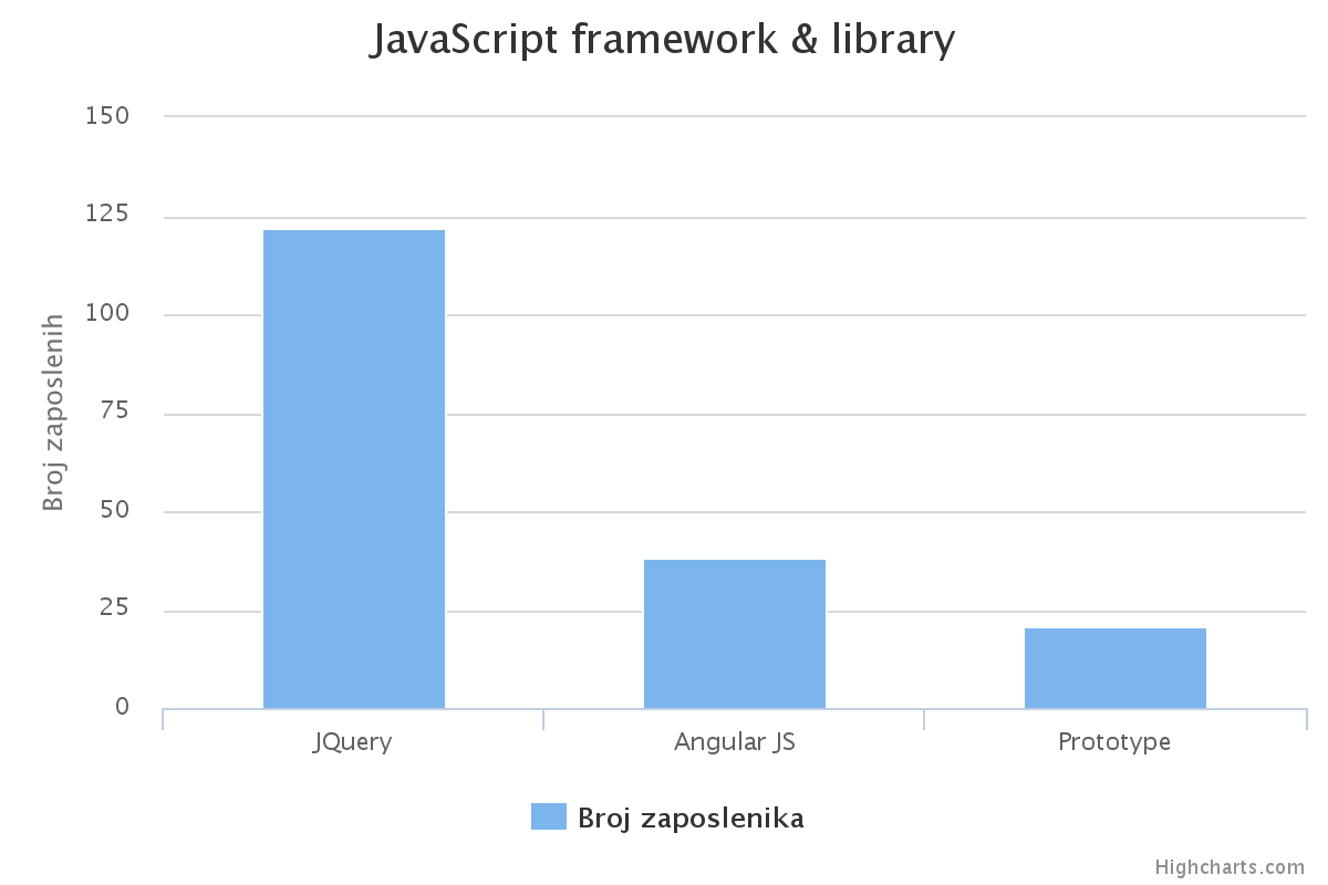 istrazivanje-21-javascript-framework-library